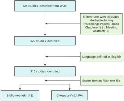 Current research status and future prospects of NLRP3 inflammasome in cardiovascular diseases: a bibliometric and visualization analysis